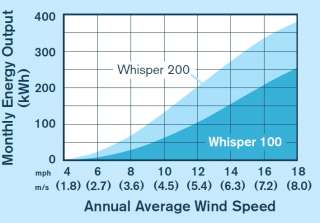 900W Windgenerator Southwest Whisper 100 mit 12V, 24V, 36, 48V 