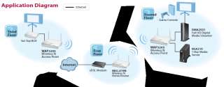  ZyXEL 300 Mbps Wireless N Access Point, Ethernet Client 
